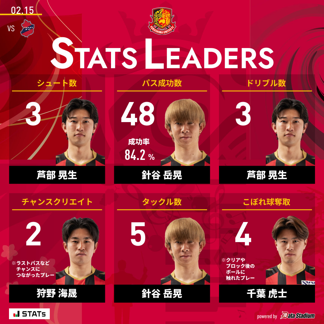 🎖｜𝙎𝙏𝘼𝙏𝙎 𝙇𝙀𝘼𝘿𝙀𝙍𝙎 シュート数: #芦部晃生 パス成功数