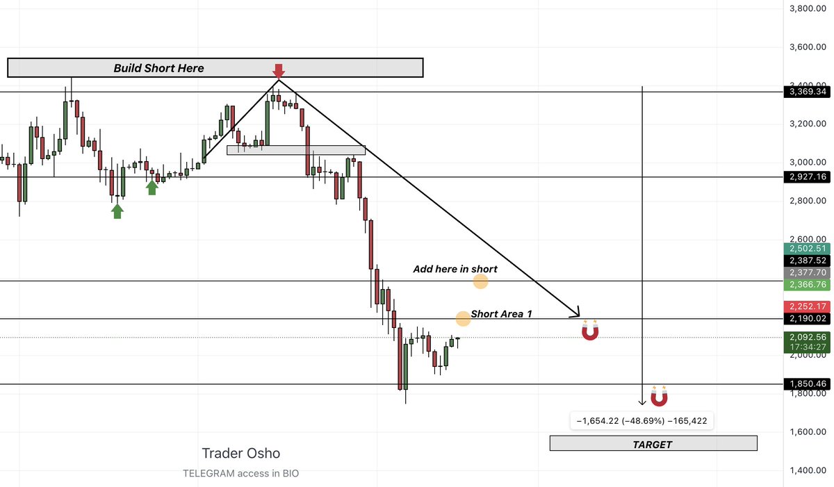 $ETH 

After hitting whole Target it pumped

Total move captured: 48% downside

What next?
Yellow zone to short
Grey is Target

Let's wait