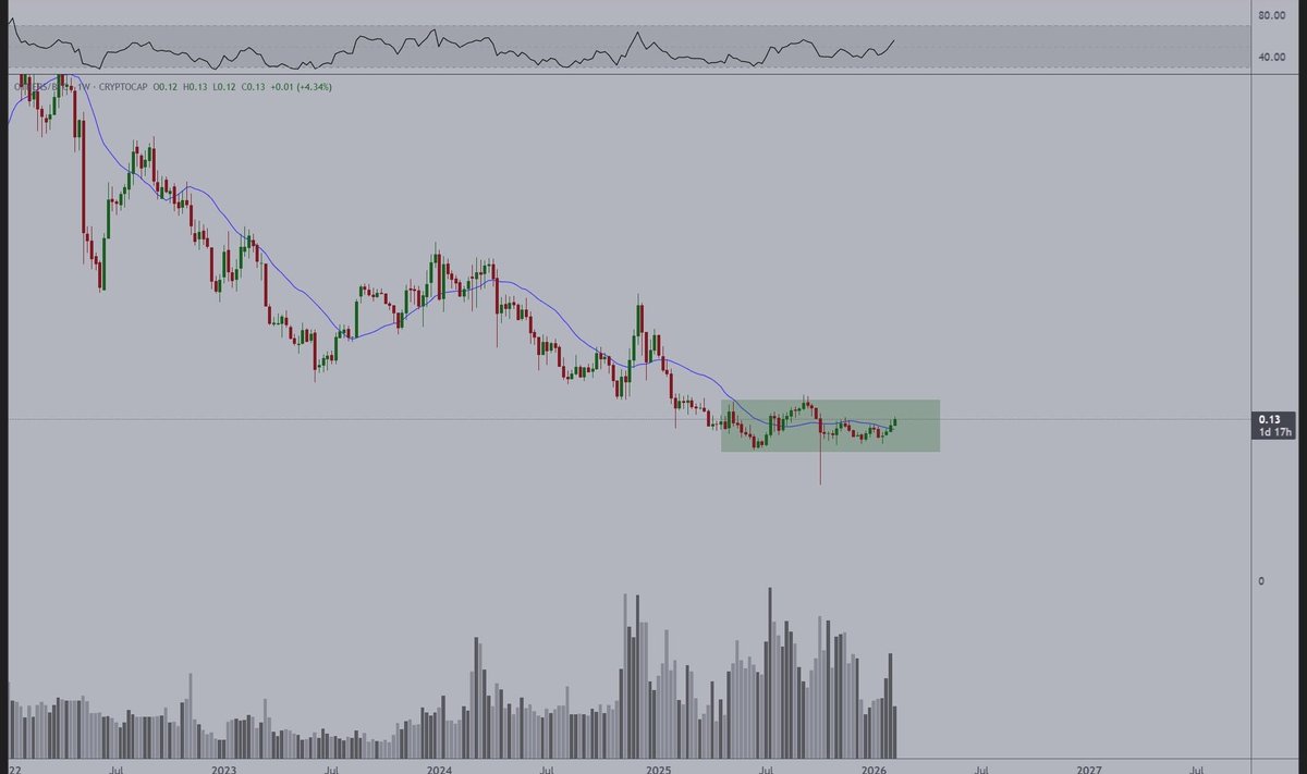 Insidetradmk's tweet photo. Basically, OTHERS vs. BTC has done nothing over the course of 2025 as #altcoins  have seen a terrible bear market.
It starts to crawl back upwards and I think that we'll start to see a breakout occur in the coming months. https://t.co/jxEz40w0kS