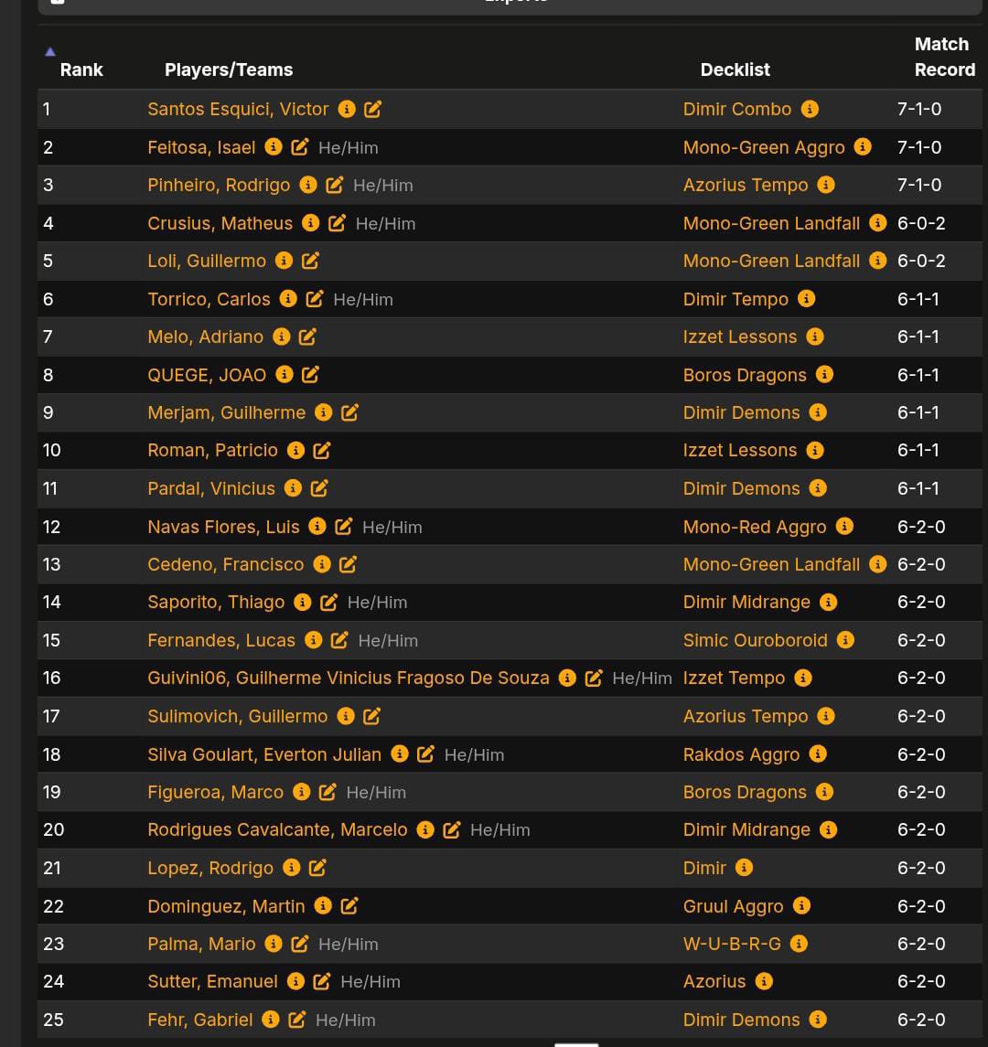 Finished 12 on the South America RC! Was a great tournament for me and while i lost my win and in, the deck performed very well (Zhao and Lynx were amazing choices). Hope I will have another chance 🔥 <a href="/fireshoes/">Robert Taylor🔥</a>