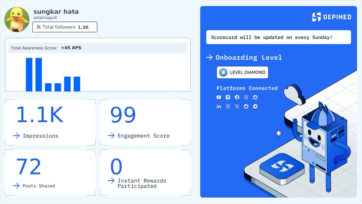 solamogu4's tweet image. Weekly Hivemind Scorecard 📊
Progress tracked. Engagement validated. Rewards active.

Check it out and start earning:
👉 hivemind.depined.org #WebFull #WebAligning #MarketingInstrument