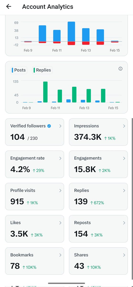 Never knew I would start enjoying twitter now X😃

I made my account in 2024 but I was a silent reader just retweet and scrolling I thought twitter was for big guys like politicians, business men, Influencers etc.

Started posting from last 4-5 days only☺️