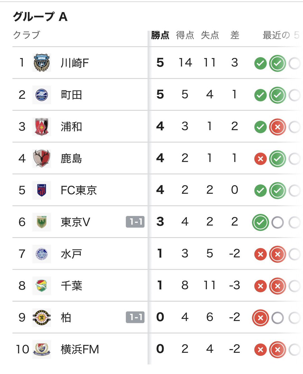 TAROPNHO's tweet photo. Googleさんよ
そこまでうちはバカな試合をするチームじゃない（）
#frontale https://t.co/Jc46vBpDLX