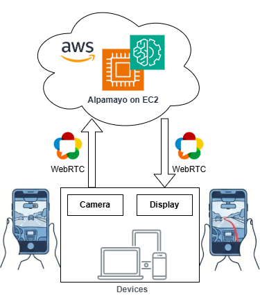 iwatake2222's tweet photo. Camera⇒<WebRTC>⇒Server⇒<WebRTC>⇒Displayという流れ
あくまで妄想システムのデモで、精度は未考慮です。trajectoryは微妙だけど状況判断は意外と正しそう
楽天スマホからUSサーバーへのアクセスのためレイテンシは1秒程度、推論時間は600ms程度。RTX PRO 6000（G7e）なので100msec出て欲しいが... https://t.co/5iV60JrlTp
