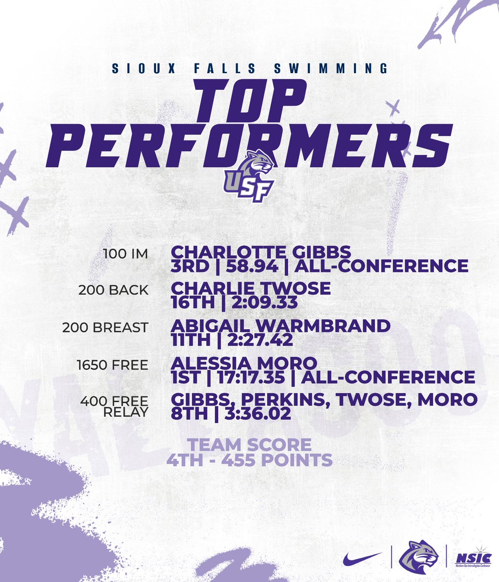 USFCougarsSWIM's tweet photo. Closing out the @NorthernSunConf Championships with NINE All-Conference performances and THREE event titles💦

#CooFalls | #YALLACOO https://t.co/vgvuBRWGcY
