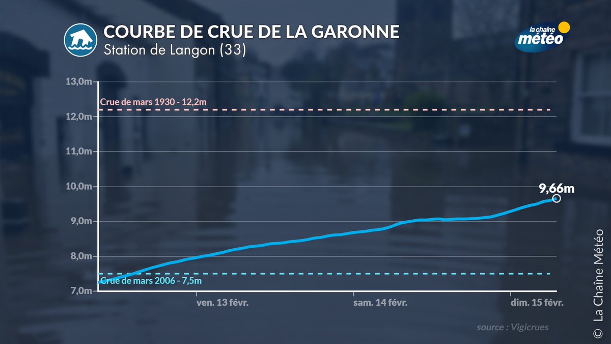 lachainemeteo's tweet image. La #Loire, la #Garonne et la #Charente sont actuellement en crue. La situation devient de plus en plus tendue. De nouvelles #pluies 💦 sont attendues dans les prochains jours, ce qui risque d’entretenir, voire d’aggraver, les niveaux des cours d’eau. Les #débordements pourraient