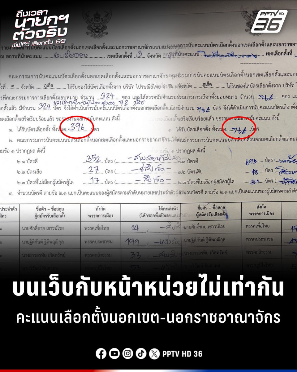 ผู้สมัคร สส.พรรคประชาชนถาม กกต. ต้องเชื่อตัวเลขไหน หลังผลเลือกตั้งนอกเขต-นอกราชอาณาจักรที่อัปโหลดบนเว็บกับที่แปะกระดาษไว้หน้าหน่วย “คะแนนไม่เท่ากัน”

อ่านข่าว: pptvhd36.com/news/268576

#กกต #เลือกตั้ง69 #เลือกตั้ง2569 #เลือกตั้งนอกเขต #เลือกตั้งนอกราชอาณาจักร