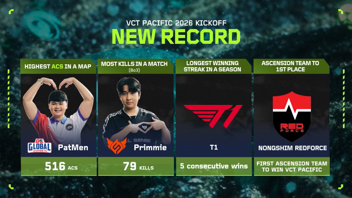 A record-setting Kickoff for #VCTPacific 2026 ✨