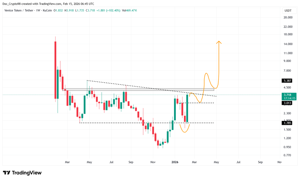Crypto_tech98's tweet photo. $VVV i can say only, Look at the strength of a Candle. https://t.co/SWTPst4HCh