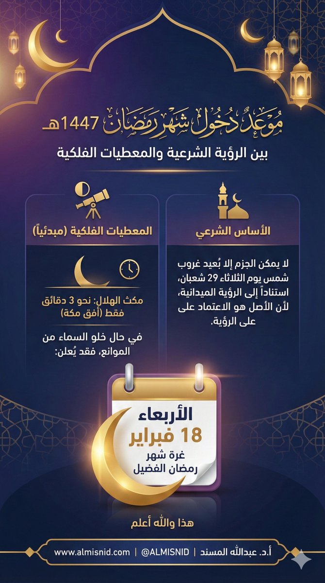 🌙 متى يهل علينا هلال #رمضان لعام 1447هـ؟

⚖️ الجواب الأكيد لا يمكن الجزم به إلا بُعيد غروب شمس يوم الثلاثاء 29 #شعبان، استناداً إلى الرؤية الشرعية الميدانية التي هي الأصل المعتمد لدى المحكمة العليا في #السعودية.

🔭 أما المعطيات #الفلكية الأولية فتشير إلى أن #الهلال سيمكث في أفق