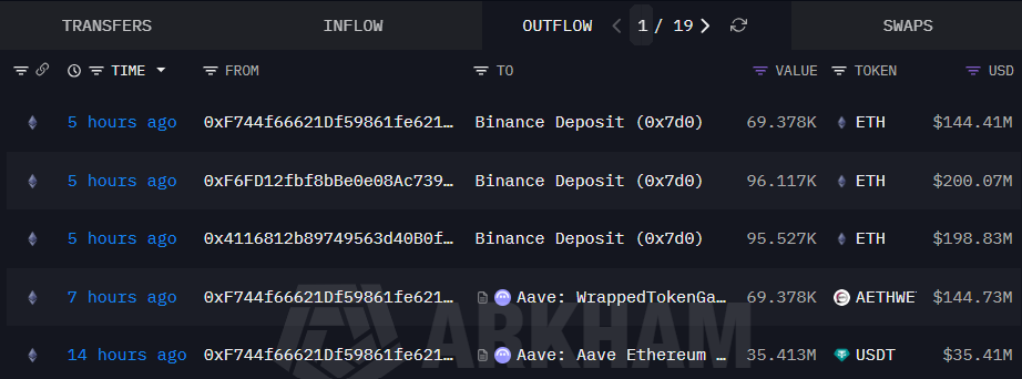 UPDATE 🚨

OG whale has deposited 261,020 $ETH worth $546 million into Binance.

In the past 2 weeks, every major selling by him has happened on weekends when volume is low.

A clear sign of manipulation.