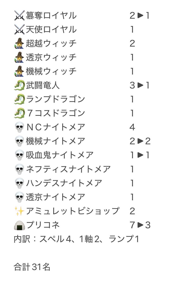 2️⃣月 #エボルヴCS 
全ての対戦が終了しました‼️

優勝【よぴ】さん
機械ナイトメア

準優勝【タイロン】さん
吸血鬼ナイトメア

おめでとうございます🎉🎉🎉
#エボルヴ