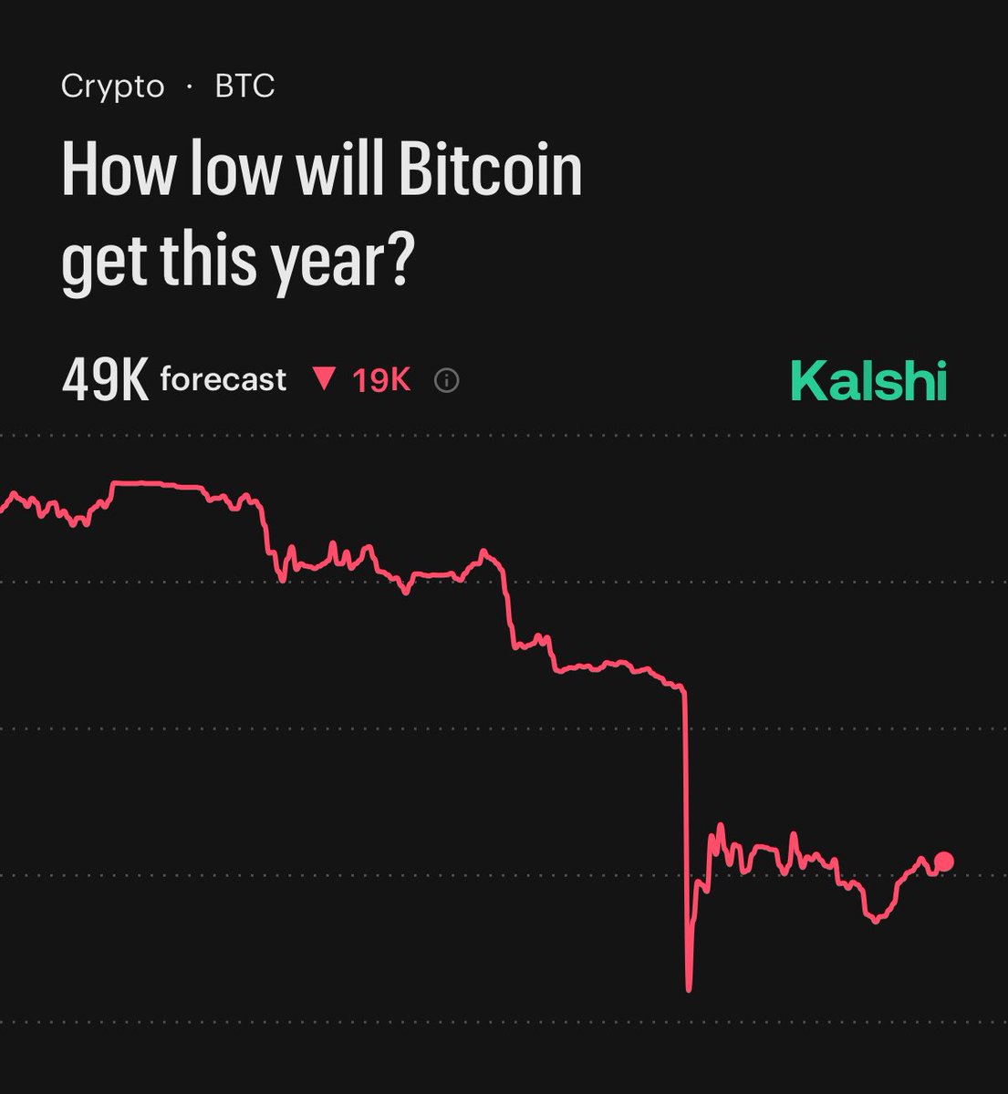 JUST IN: Bitcoin forecasted to go as low as $49,000 this year, per traders on Kalshi.
