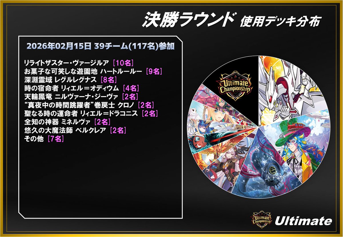 Ultimate Vanguard CUP 決勝ラウンドのデッキ分布を公開！！ #幻真星戦