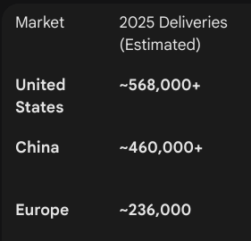 Year 2018CE of 五千年的历史在线 👉knol2go.mobi/4nh567952.html

Tesla signed an agreement to build its Gigafactory 3 in 上海 Shanghai

Year 2025 CE - Tesla EV Sales Breakdown
(screenshot taken from Gemini AI response)