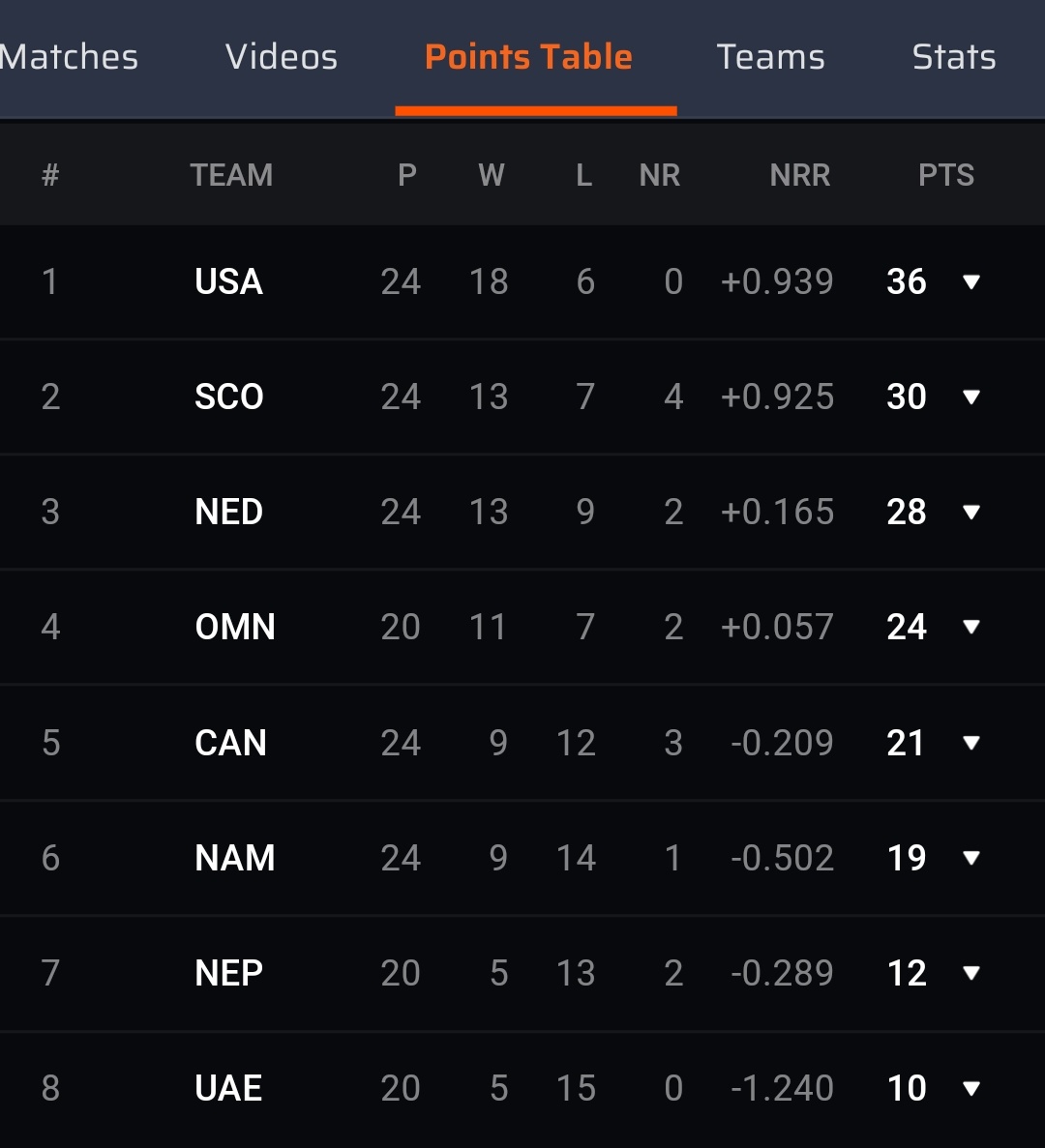 NEPAL IS JUST AN OVERHYPED TEAM

Just because of their good relations with <a href="/BCCI/">BCCI</a>, the cricket world treats them like a top Associate side, but the stats don't lie. The current ICC League 2 standings show exactly where they actually rank. This is the reality. 👍