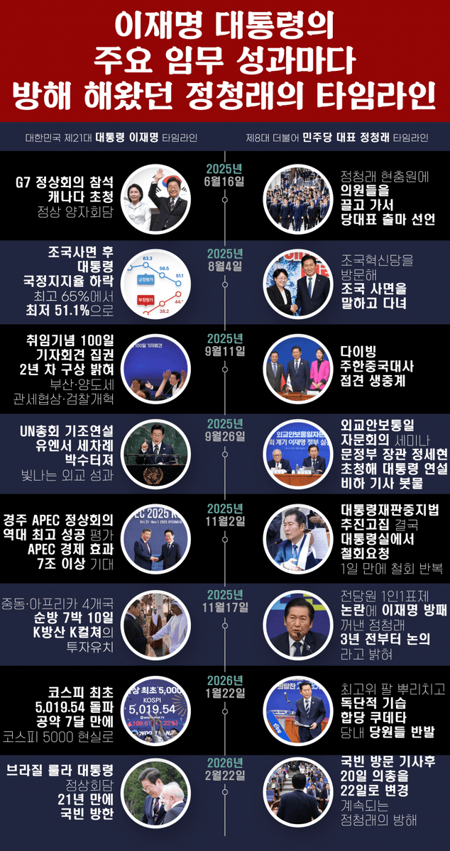 이재명 대통령 성과마다 방해해왔던 당대표의 타임라인