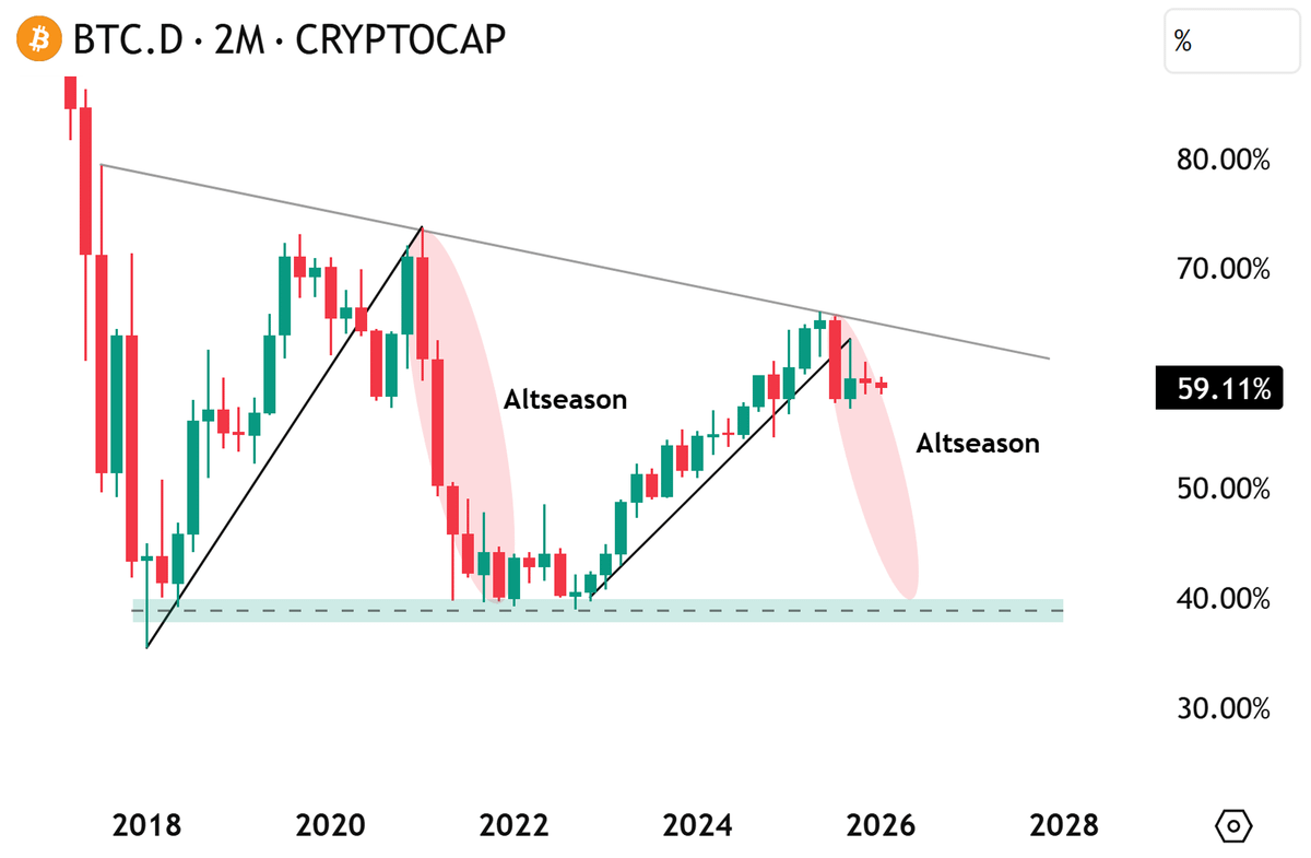 TheMoonHailey's tweet image. BTC.D IS REPEATING BOTH 2018 AND 2021 DUMP PATTERN

LAST TWO TIMES IT CAUSED 2 HUGE ALTSEASON

IF IT REPEATS, ALTSEASON MUST START SOON

Posted in collab with the CoinEx Creator Program. @coinexcreators

#CEX #crypto #CoinEx #CoinExCreator
#CoinExFlexibleSavings