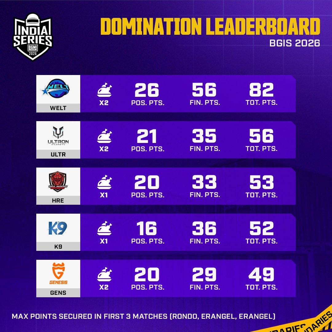 WELT set the benchmark after breaking records yesterday, they top the chart with a massive 82 points in the first three matches.

These numbers reflect performances across BGIS 2026 from The Grind to Round 3. Right behind them are ULTR (56), HRE (53), K9 (52), and GENS (49).
