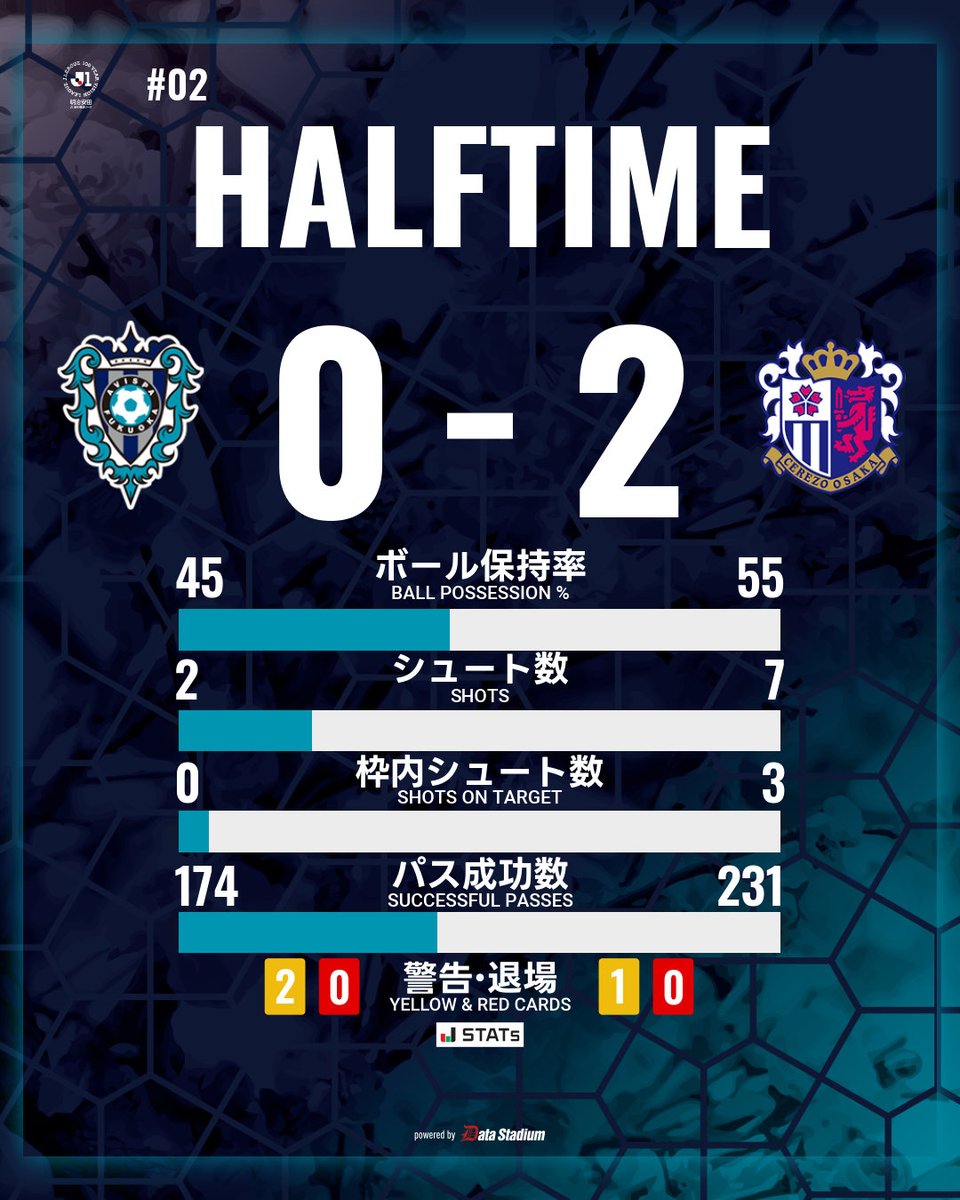 前半終了⚽ 🏆明治安田J1百年構想リーグ 第2節