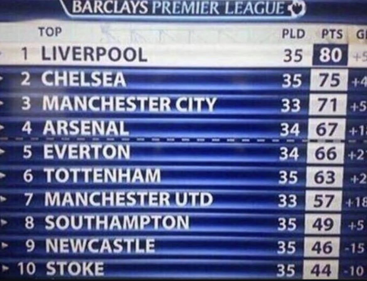 Man United lost an 8point lead with 6 games to go.

Liverpool lost a 5 point lead with 3 games to go.

So stop chatting shit.. There’s still 12 games to go.