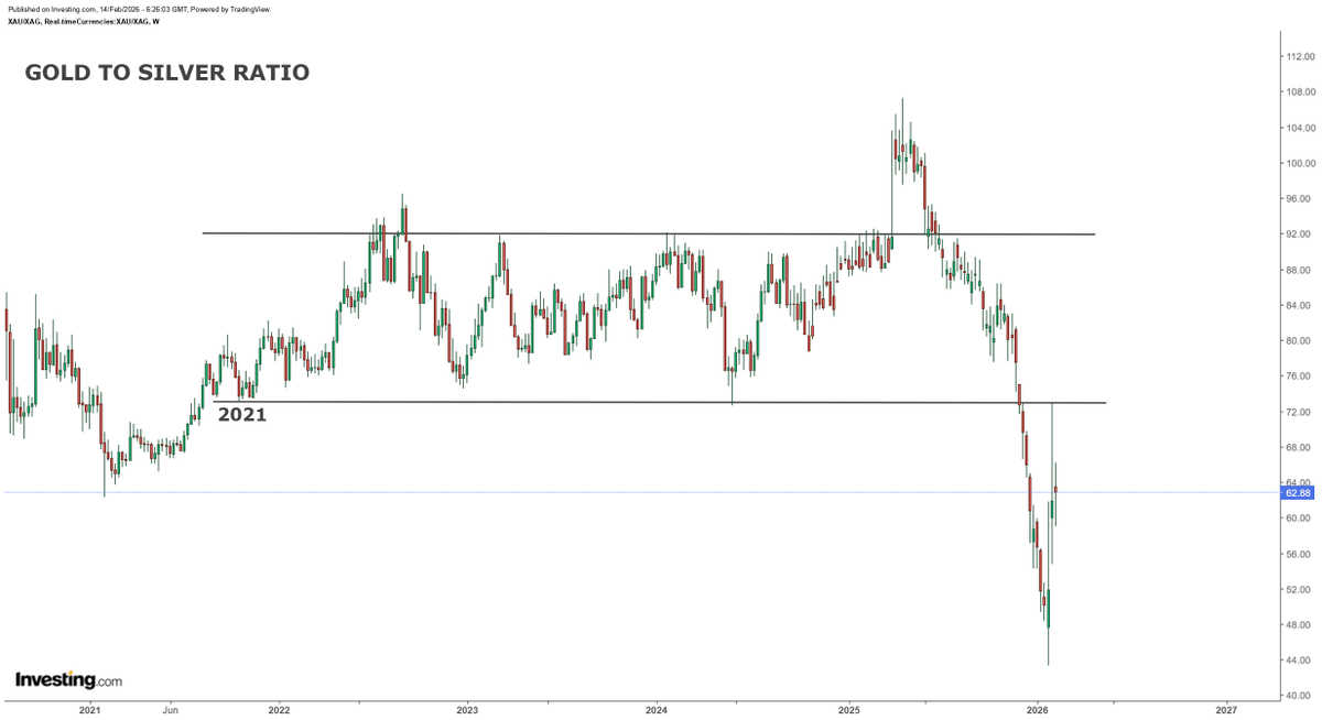 Gold to silver ratio (GTS) tested 2021 - 2024 support following the breakdown. Broken support acted as a resistance. This price action suggests that silver bottomed. My May - June 2026 target for GTS is at least 31, which is 1983 &amp; 2011 lows. Coupled with my gold target of $7k