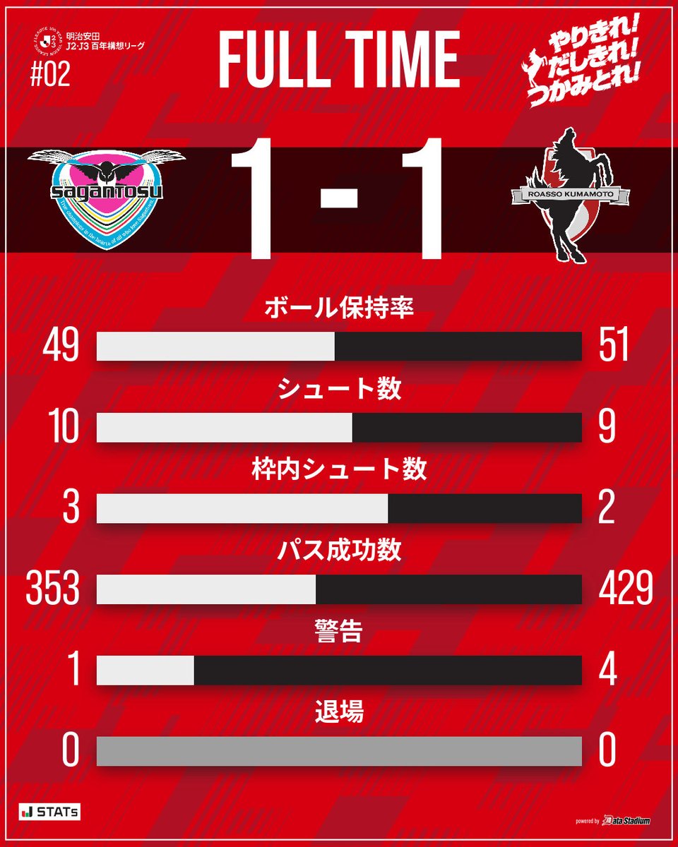 roassoofficial's tweet photo. 後半終了。PK戦へ突入

🏆明治安田J2・J3百年構想リーグ 第2節
#サガン鳥栖 1-1 #ロアッソ熊本

全員で勝つぞ！共に闘おう！ https://t.co/ON26GsaQSo