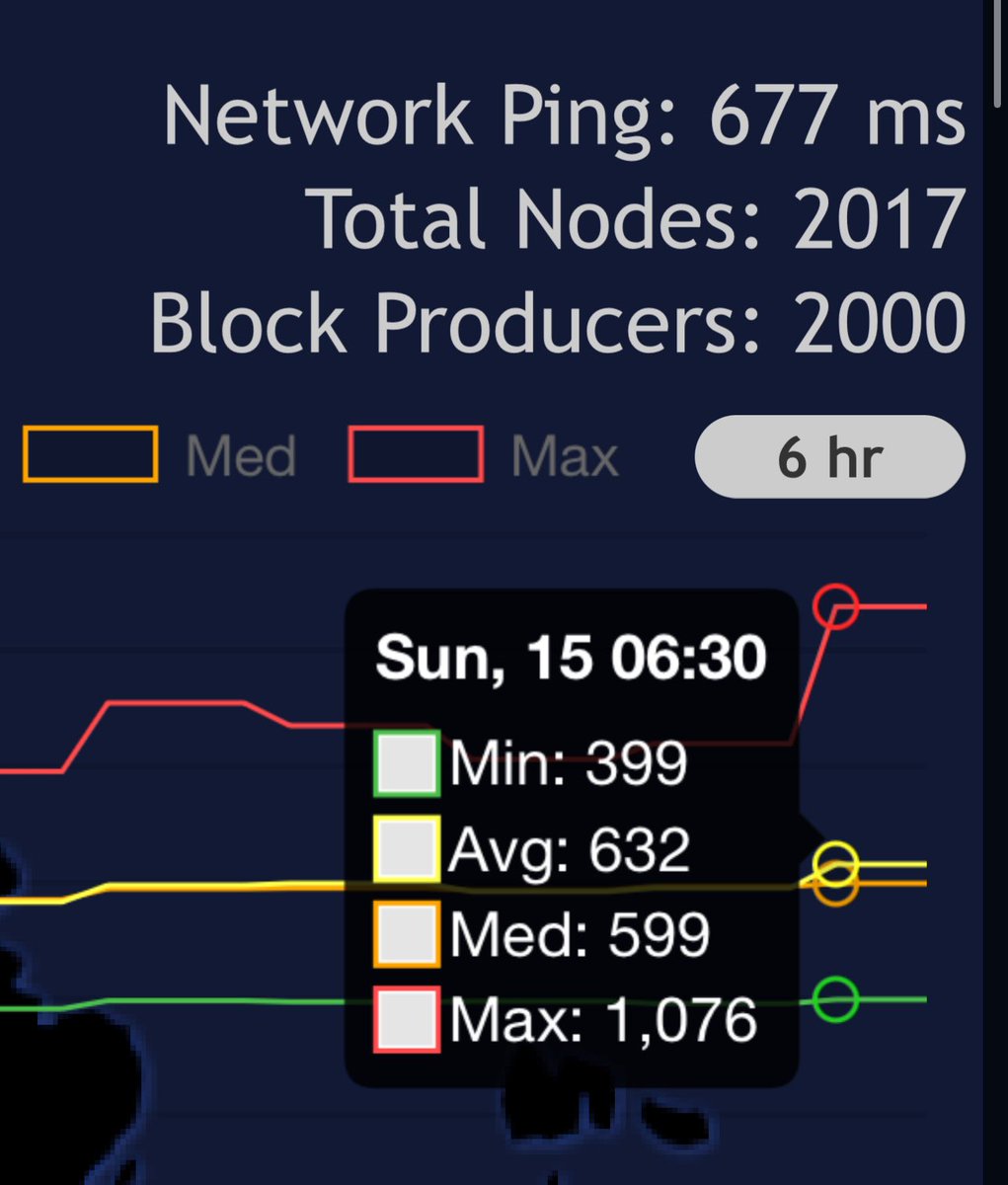We just hit 2,000 block producers. #X1 #SVM  while market copes, we build…  nothing stops this train