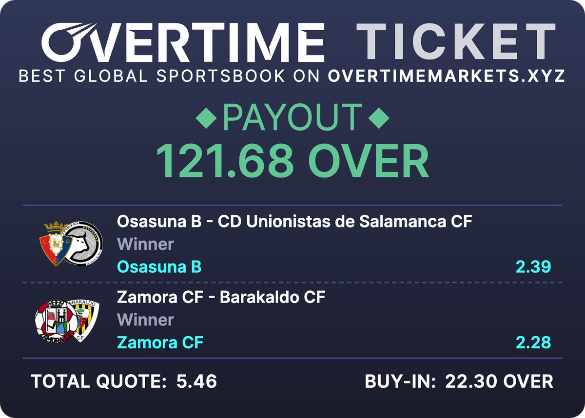 Discovered <a href="/Overtime_io/">Overtime.io</a>, and I'm already hooked! Quick sports bets and earning $OVER are all the motivation I need. Feeling that degen rush! overtimemarkets.xyz