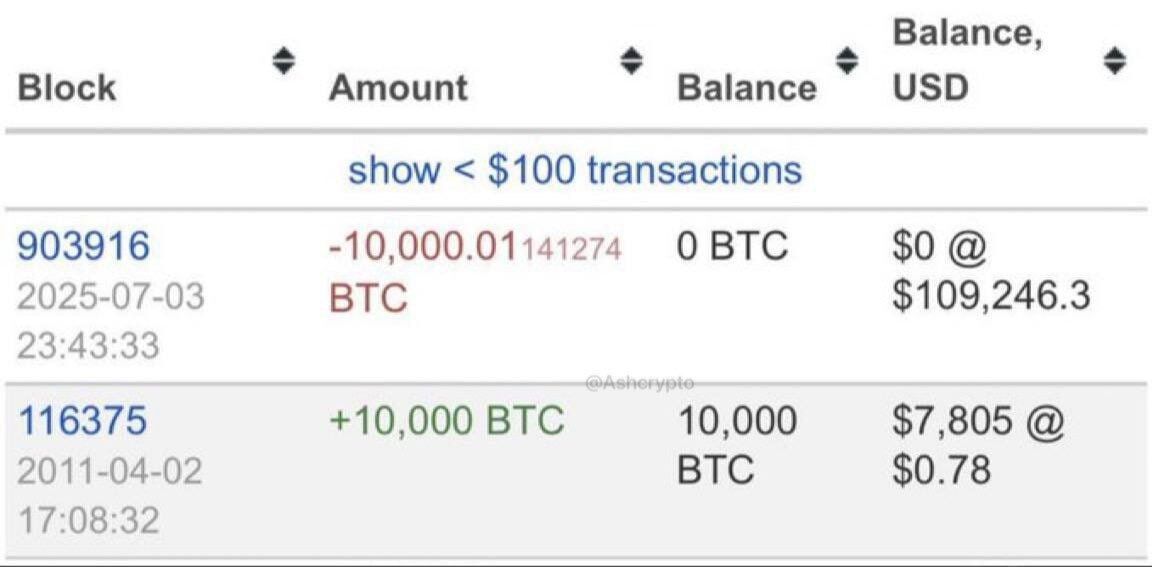 🚨 THROWBACK: in 2011, someone bought 10,000 $BTC for $7,805.

Last year they sold it for just over $1B.

A 140,000X.