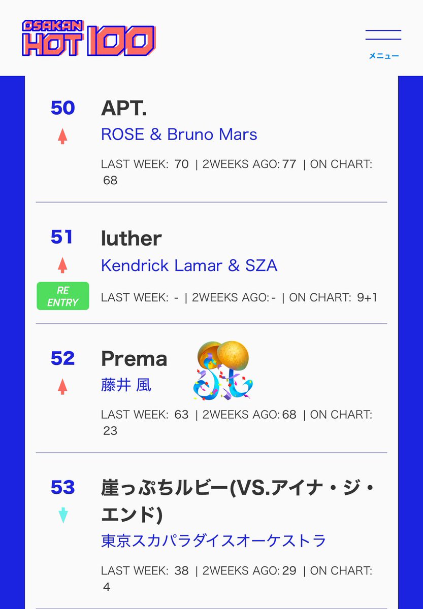 🎊今週52位おめでとうございます🎊
2026.2.15
『Prema 』 #藤井風 #hot802
チャートイン23週目✨先週より11ランク⤴️🥳

MV🔗 youtu.be/UJgPpzZcxGU?si…