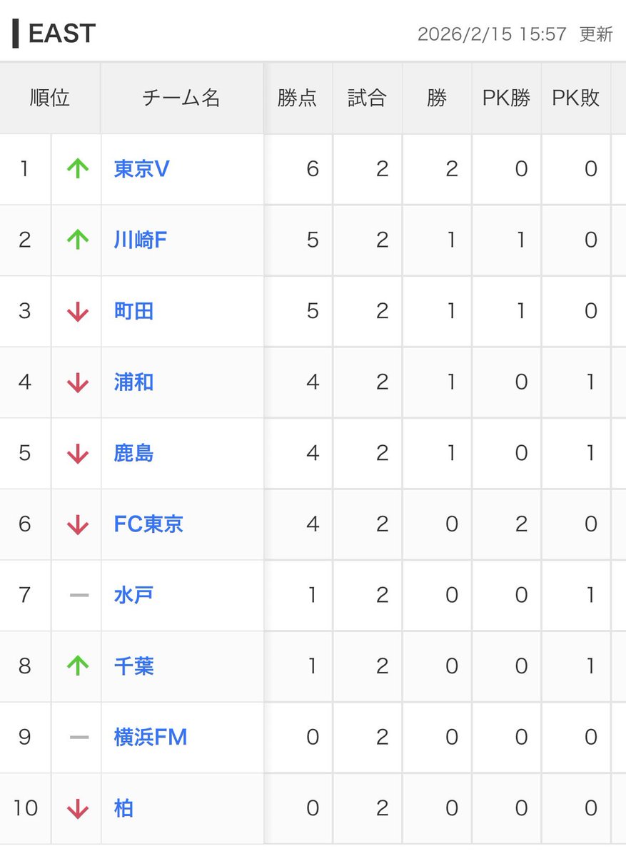 おお！首位！
(二試合だけどw)
嬉しすぎる！！！