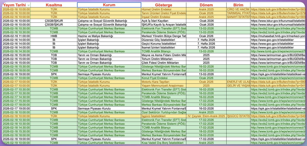 TÜİK'in veri takvimini otonoma paslayacaktım fakat sayfa JS ile değişik yüklüyordu. API'si varmış, Codex buldu. 
Neyse uzun lafın kısası Türkiye için 2026 veri takvimi ve bağlantıları burada, amme hizmeti. 
kuruma göre filtreleme mümkün, 3500 satır civarı.
docs.google.com/spreadsheets/d…