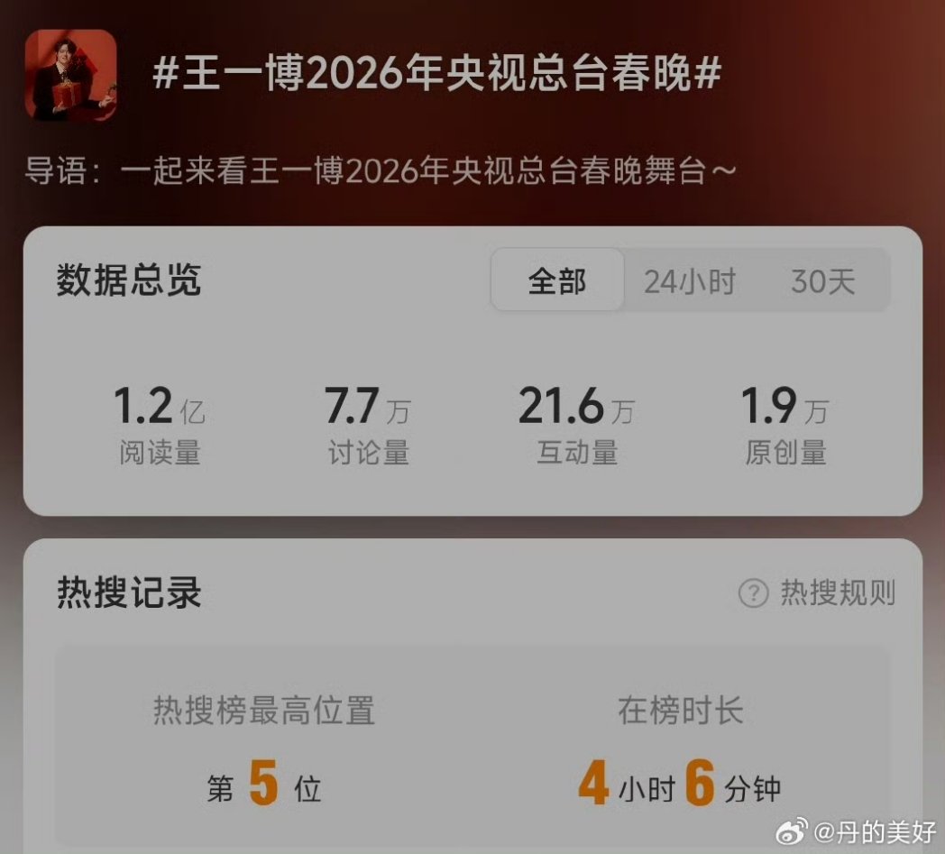Wang Yibo has 14 related popular hotsearch for CCTV Spring