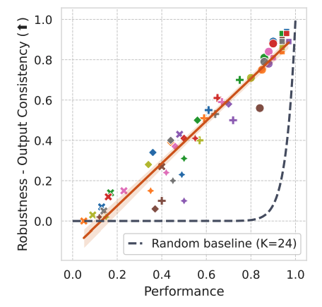ShirAshuryTahan's tweet photo. LLM "robustness" is often treated like a mysterious, standalone capability.
But what if it’s not? 🤔
Our new research shows robustness naturally appears when models truly understand a task - competence drives stability.

More details in the thread 👇
https://t.co/EQIj7ngASB https://t.co/x5roLKHUmT
