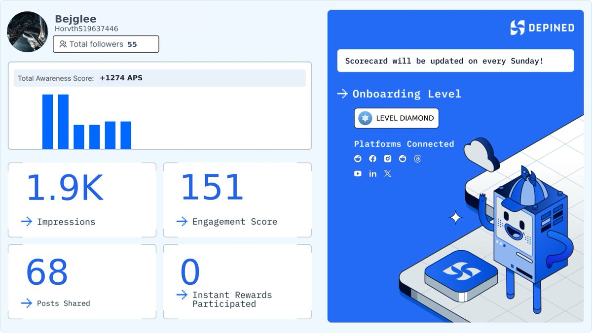 HorvthS19637446's tweet image. Weekly Hivemind Scorecard 📊
Progress tracked. Engagement validated. Rewards active.

Check it out and start earning:
👉 hivemind.depined.org #InternetImproving #EarnOnline #CommunityFormer