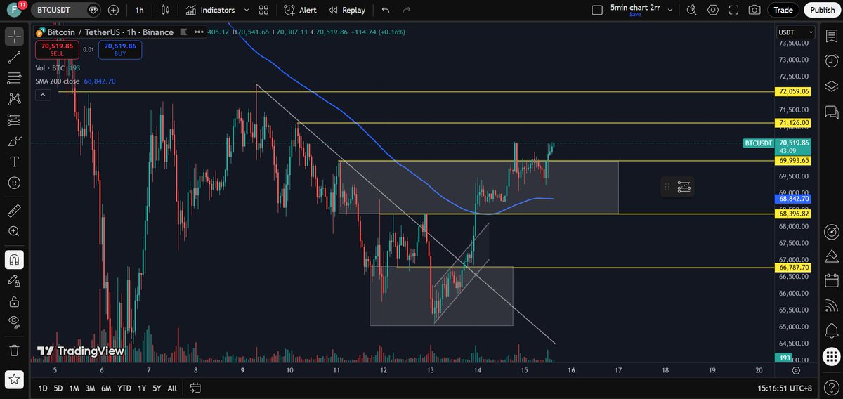 K线分析篇 BTC✍️ (不看消息面) 第二篇
x.com/FioYclub/statu… 上一篇这里看 
👆

日线图 呈现经典的 支撑+回踩昨天的 bullish eng 算是成立了.长期看跌中短期看涨
1H图 突破200sma,带量强势突破70w大关并且站稳,估计可以突破71短期阻力,目前持有多仓72w会选择止盈,等突破回踩在做多.