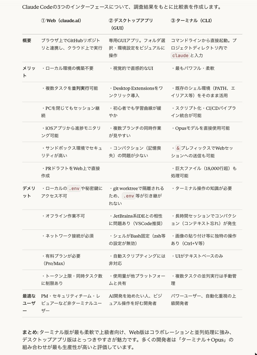 今、話題のClaude Codeは3種類あるのご存知でしたか？😊

１）Web版
２）アプリ版
３）ターミナル版

それぞれのメリデメはこの表で👇️

アクセス方法はリプ欄に👇

#AI　#ClaudeCode　#GMOインターネットグループ