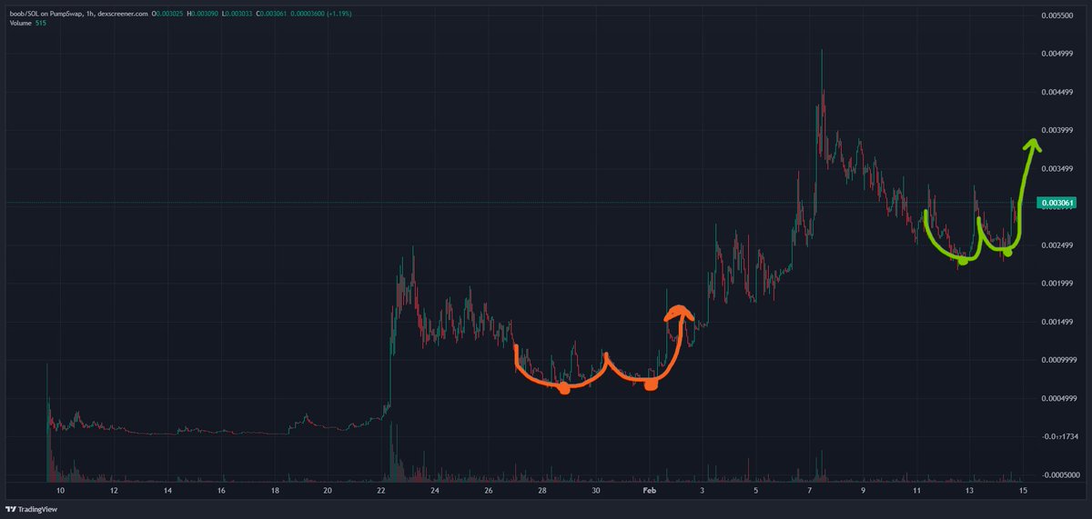 THE LAST TIME WE SAW THE GOOD OL CUP AND $BOOB FORMATION THE CHART PERKED UP TO ATHS.

WE ARE NOW SEEING IT AGAIN AND YOU ARE STILL FADING?

SHAME.