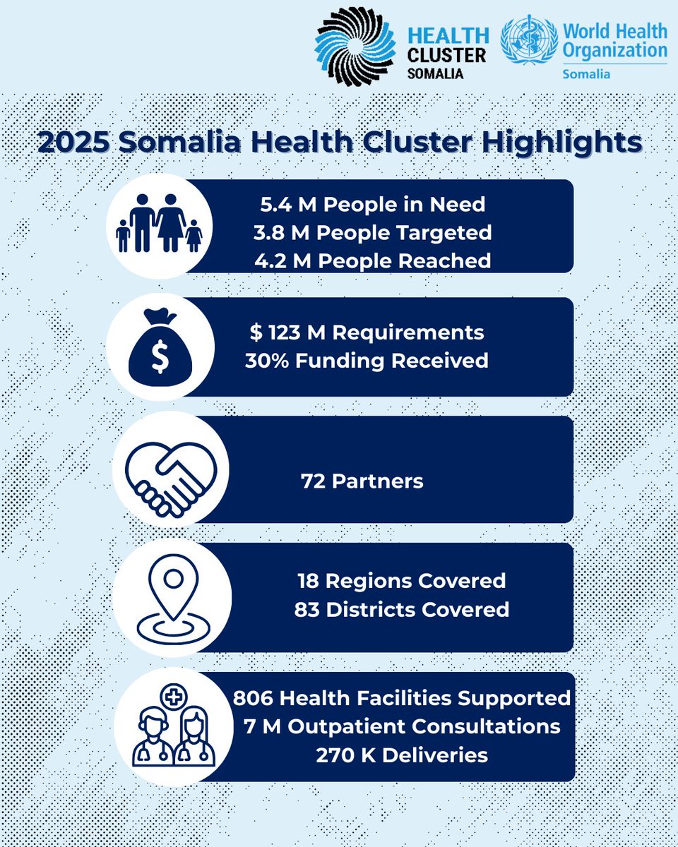 WHO Somalia tweet media