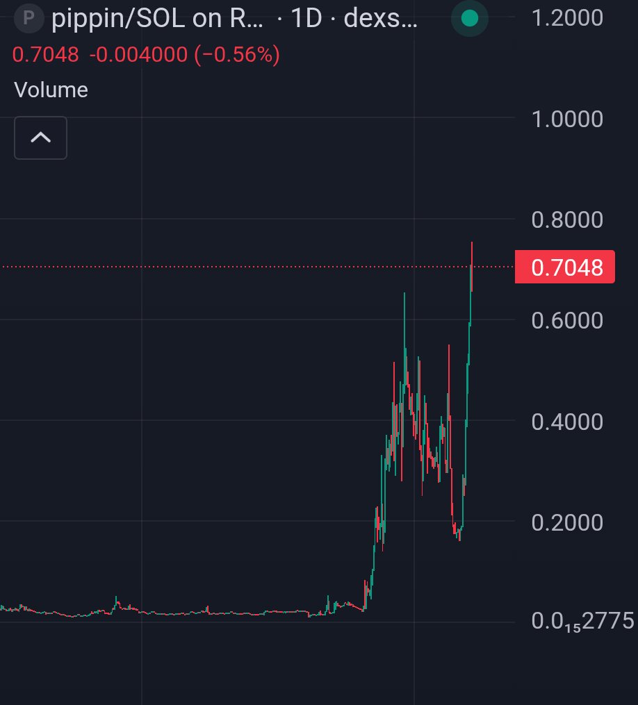The only people still active in $Pippin are the cabal members who crimed it to 700 million MC in the first place. This isn’t a project holding the active interest of the space; it’s organizined manipulation designed to bait in naive retail for exit liquidity. The project is a