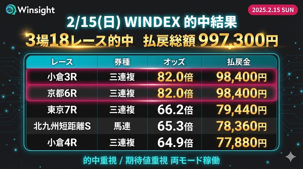 keiba_winsight's tweet image. 【2/15(日) #WINDEX 的中報告】

3場18レース的中💰

⚡50倍超の高配当的中が5本 ━━━━━━━━━━━━━━━━━━
🔸小倉3R 三連複 82.0倍 → 98,400円 
🔸京都6R 三連複 82.0倍 → 98,400円 
🔸京都4R 三連単 76.9倍 → 46,140円 
🔸東京7R 三連複 66.2倍 → 79,440円 
🔸北九州短距離S 馬連