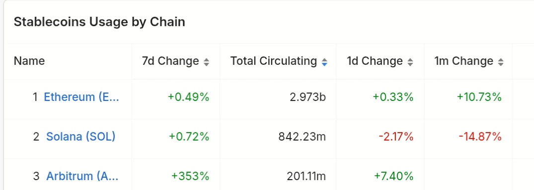 This is an absolute lie. Paypal did no such thing. Data doesn't lie. Proofs 👇

Paypal USD on solana is declining every single week, while Paypal USD on Ethereum is increasing every single week.

Also, last week, paypal deployed pyUSD natively on Arbitrum , an ethereum layer 2