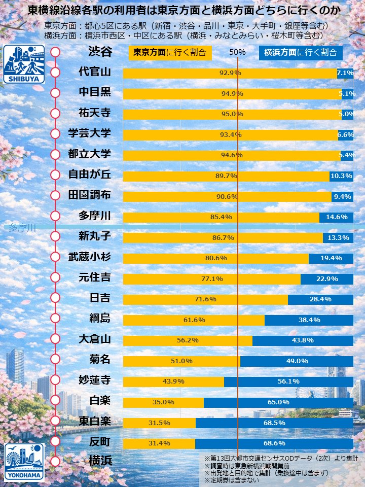 Geocourge's tweet photo. 引用元について、「同じ東急でも田園都市線は東京志向」とのコメントを頂いたので、集計してみた（2枚目）。
結論としては非常に東京志向が強い！ブルーライン・横浜線で横浜方面に行けるあざみ野・長津田でさえも７割ほどは東京方面に行ってしまう。想像以上の東京志向で驚くばかり。１枚目は再掲。 https://t.co/1r1podjaY0