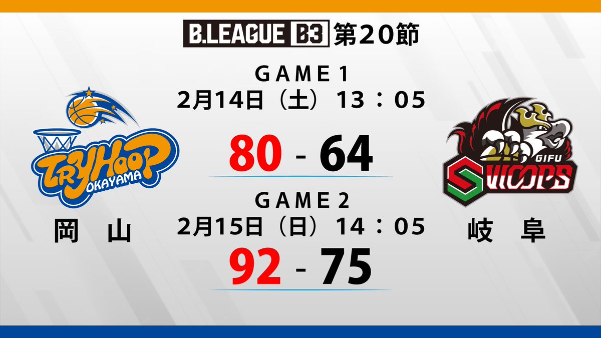 ━［🏀試合結果］━━━━━━━━

 B3リーグ2025-26シーズン　第20節
トライフープ岡山VS岐阜スゥープス

━━━━━━━━━━━━━━━━

次回は4月4日(土)と5日(日)に生中継予定📣
トライフープの活躍をお見逃しなく✨💪

#oniビジョン
#トライフープ岡山