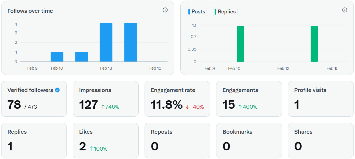 Day 1 of posting on X

Kinda curious to see where i’ll be in a year from now

This is more of a side hobby since i’ve got a full time job, but i’ll try to stay consistent and post at least twice a day

Let’s see how much i can grow this account from here

Btw these are my stats