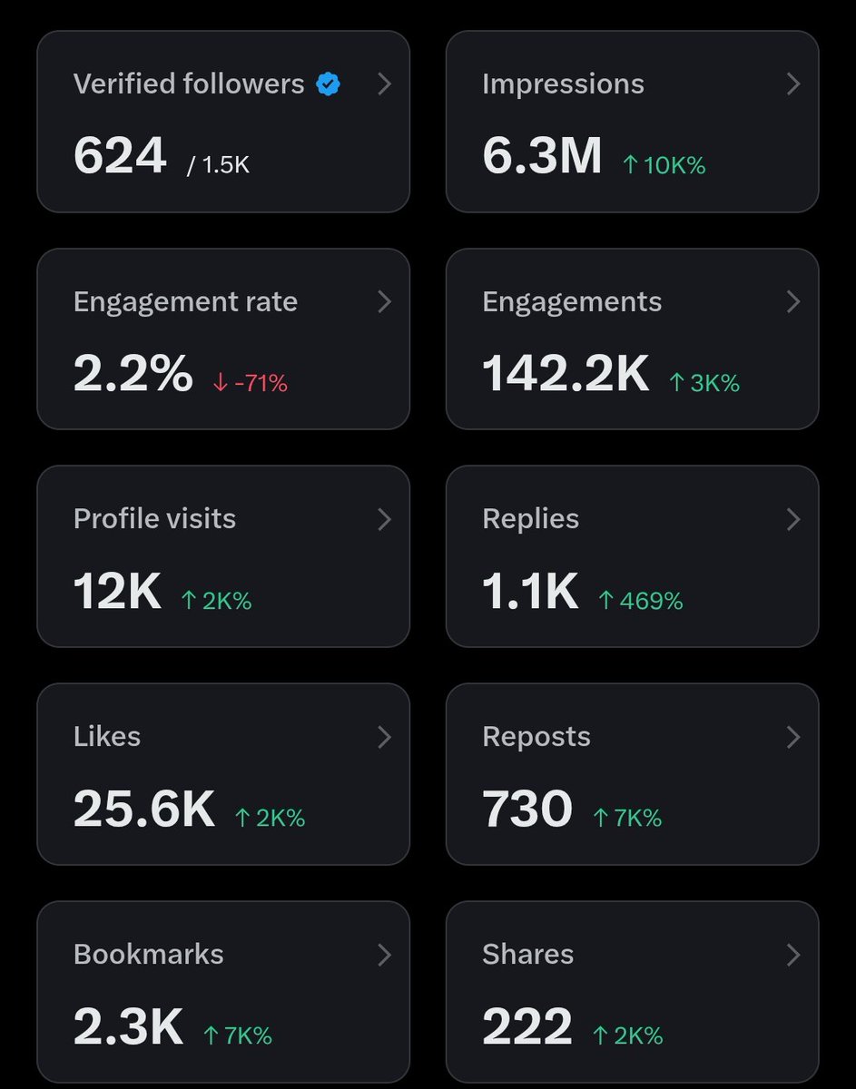 cipherweb3_'s tweet image. GW BISA DAPETIN 6M IMPRESSION TANPA JEJEPANGAN!! 

Bukan berarti gw nyindir yang nyari impression dari jejepangan nih ya, karna gua juga sempet kepikiran buat ngelakuin itu.

Tapi tujuan gua ngepost ini, gua mau ngasih liat ke kalian kalau dapetin impression itu ga selalu harus…