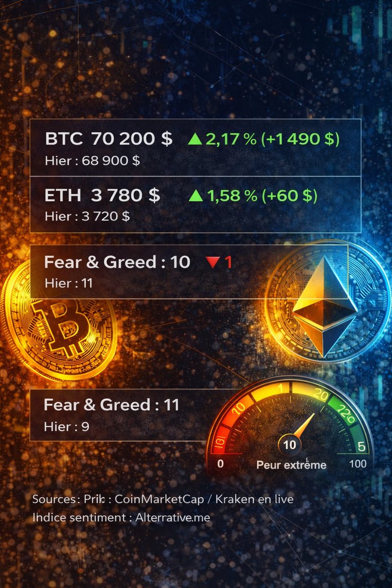 BTC et ETH en rebond ce matin.
Fear &amp; Greed passe à 11 (+2) : sentiment encore extrême peur malgré hausse.
À suivre pour direction prochaine.
#BTC #ETH #fearandgreed