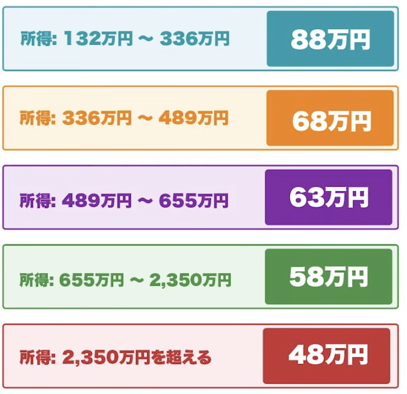 sugawara11's tweet image. これ絶対に覚えておいてください。

今年は一時的に基礎控除が上がったので、確定申告は気をつけてくださいね。

去年までは一律48万円だった誰でも受けられる控除が、今年は所得に応じて基礎控除額が変わりました。

これを去年と一緒で基礎控除の欄に、48万円と書いちゃう人が絶対にいる。