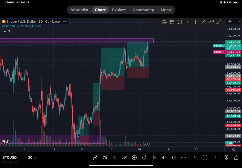 TP hit, btc is an uptrend, let's wait and see if we can get a confirmation to know if it is going down or up..
